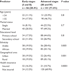 Cervical cancer does not arise from nothing. Distribution Of Predictors And Stages Of Cervical Cancer At Diagnosis Download Table