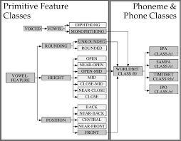 24.12.2014 · phonetic definition, of or relating to speech sounds, their production, or their transcription in written symbols. Class Hierarchy Used To Define The Worldbet Class E Other Derived Download Scientific Diagram