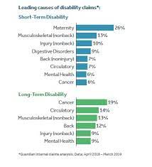 Short term disability insurance is a policy that will provide coverage if you're unable to work for a short period of time, typically several months. Disability Insurance How It Protects Your Income Guardian