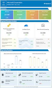Stock price forecast for msft: Earnings Microsoft Corp Nasdaq Msft Reports Q1 2021 Financial Results Alphastreet