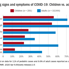 Design the covid symptom study developed by king's college london and zoe global limited was launched in the uk on 24 th march 2020. Many Children With Covid 19 Don T Have Cough Or Fever The Hospitalist