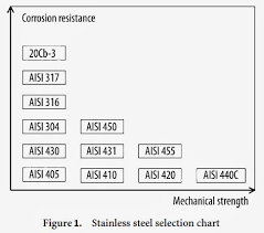 Extractive Metallurgy Simplified Selection Of Stainless Steels