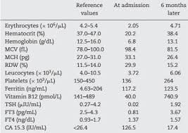 Spurious Laboratory Alterations In Pernicious Anemia