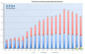 New Trade Secret And Noncompete Survey National Case Graph
