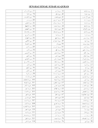 Penamaan surah itu dari nabi, ada. Risalah Dakwah 073 Senarai Nama Surah Al Quran Semakan Bacaan