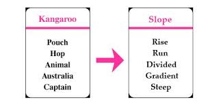 A Little Prep Required But Def Has Some Potential Taboo For Building Academic Vocabulary Math Taboo Math Blog Math Classroom