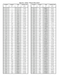 Printable Square Root Chart How To Create A Square Root Chart Download This Printable Square Root Chart Template Square Roots Learn English Words Templates