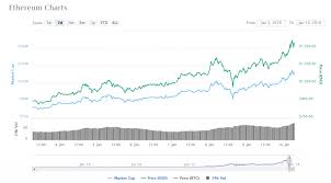 The time is right for xrp to be in the spotlight. Ethereum Price Achieves New All Time High At 1 410 Market Shifts