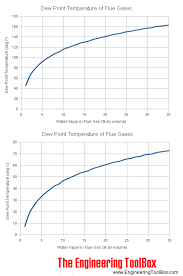 Flue Gas Dew Point Temperatures