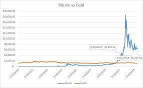 Bitcoin's price jumped from $1 in april of that year to a peak of $32 in june, a gain of 3200% within three short months. What Ever Happened To Bitcoin Anyway Acropolis Investment Management