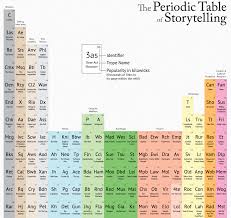The Periodic Table Of Storytelling Creative Writing Classes Storytelling Writing Life