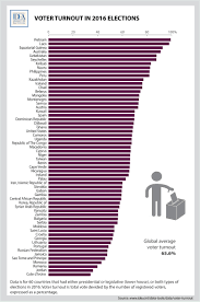 This spreadsheet now includes vap and vep estimates for the 2014 general election. Voter Turnout During 2015 And 2016 Presidential And Legislative Elections Around The World International Idea
