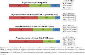 Full Text Application Of The New Gold Copd Staging System