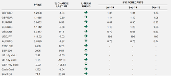 Exchange Rate Forecasts 2019 2020 2021 April May 2019