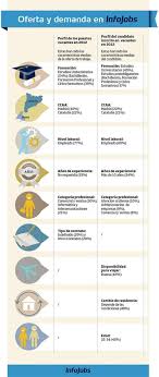Comparativa De La Oferta Y Demanda De Empleo Oferta Y Demanda Empleos Ofertas