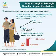 Pertubuhan ibu tunggal islam w.persekutuan/selangor (piti). Pkh Dan Bpnt Turunkan Angka Kemiskinan Hingga 9 Persen