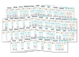 Bible Blueprints One Page Outlines For Each Book In The Old New Testament Teach Sunday School In 2020 Bible Study Books Bible Study Notes Bible Study Notebook