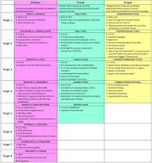 image result for counseling theories comparison chart