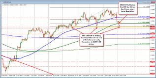 usdchf tests november low the chf is the strongest currency