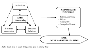 In traceability system that is applied in malaysia, the companies and smes involved with food may only be able to trace the affected products by investigation through the chains. Networking And Internationalization Of Smes In Emerging Economies Springerlink