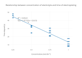 Relationship Between Concentration Of Electrolyte And Time