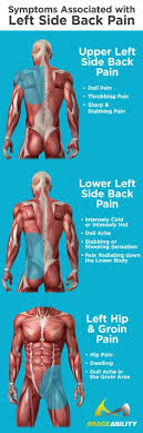 Left upper back pain can be the result of various causes, with pain in the muscles (musculoskeletal) being the most commonly reported cause. Lower Back Pain
