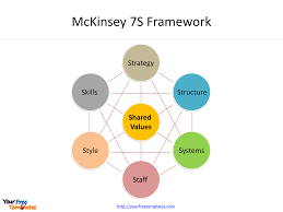 Mckinsey 7s Framework Template Free Powerpoint Templates