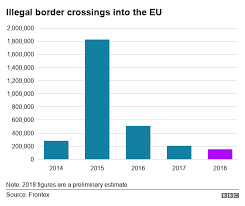 migrant crisis illegal entries to eu at lowest level in