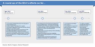 View the latest bank of japan (8301) stock price, news, historical charts, analyst ratings and financial information from wsj. Japan S Negative Rate Cut Is It Enough Aranca