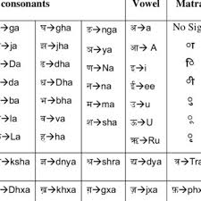The devanagari alphabet used to write marathi is slightly different from the devanagari alphabets of hindi and other languages . Pdf Hindi And Marathi To English Machine Transliteration Using Svm