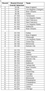 The 2021 nfl draft is scheduled to be held in cleveland, ohio from april 29th to may 1st, 2021. Michael Signora On Twitter A Look At The 2021 Nfl Draft Compensatory Selections