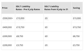 How much stamp duty will you have to pay when buying a residential property? Stamp Duty Land Tax Update Lexology