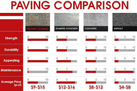 Paving Comparison Chart Between Paver Stones Stamped