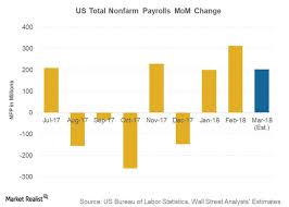 March Non Farm Payroll And Future Auto Sales Market Realist