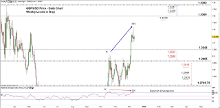 Gbp Usd Faces A Risk Of Reversal British Pound To Usd Price