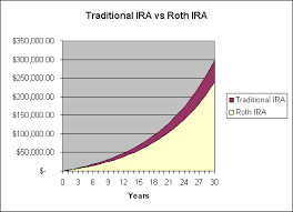 roth ira versus traditional ira versus 401k traditional