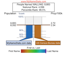 WALLING Last Name Statistics by MyNameStats.com