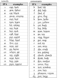 Listening And Pronunciation I Fall Semester