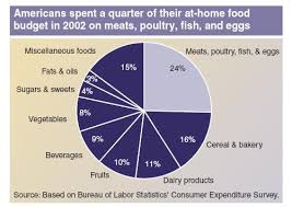 The Chart Shows How Americans Spend Money On Food In The