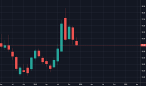 Find the latest quotes for ishares silver trust (slv) as well as etf details, charts and news at nasdaq.com. Slv Chart The Future