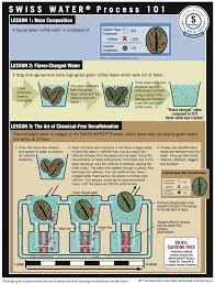 Maybe you would like to learn more about one of these? Natural Decaffeination Swiss Water And Co2 Processes Coffee With The Queen