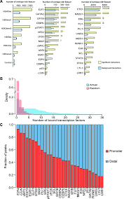 Combinatorial Tf Binding Is Associated With Promoter Distal