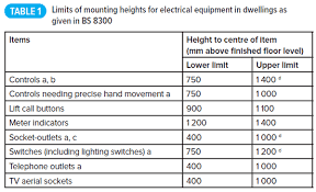 Bs7671 clearly indicates a height of 450mm. The Height Requirements For Electrical Equipment In Dwellings
