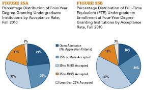 The Latest On College Prices And Selectivity