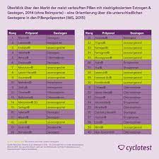 Check spelling or type a new query. Pillenreport Gefahrliche Pillen Cyclotest