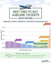 Cheapair Coms 5th Annual Airfare Study Reveals The Best