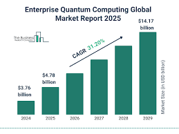 Enterprise Quantum Computing Market Size Analysis Report 2026