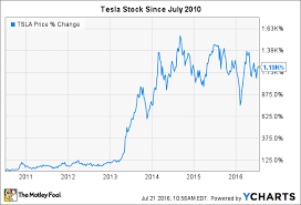 Is It Too Late To Get In On This Millionaire Maker Stock