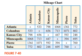 Solved The Mileage Chart In Fig 7 40 Shows The Distances