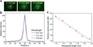 The solution is portable carbon monoxide detector wherever you go. Real Time And Non Destructive Hydrocarbon Gas Sensing Using Mid Infrared Integrated Photonic Circuits Rsc Advances Rsc Publishing